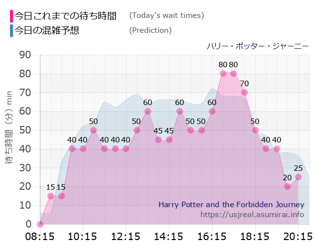 ハリー・ポッター・ジャーニーの今日これまでの待ち時間と本日の混雑予想のグラフ
