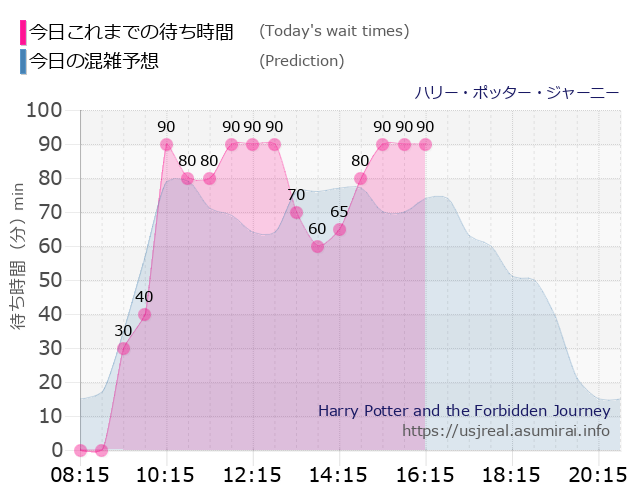 ハリー・ポッター・ジャーニーの今日これまでの待ち時間と本日の混雑予想のグラフ