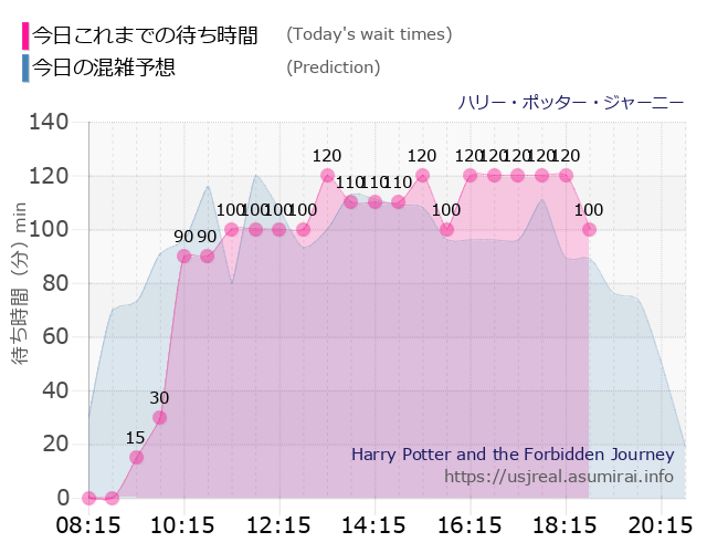 ハリー・ポッター・ジャーニーの今日これまでの待ち時間と本日の混雑予想のグラフ