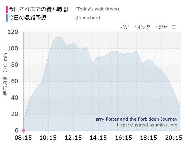 ハリー・ポッター・ジャーニーの今日これまでの待ち時間と本日の混雑予想のグラフ