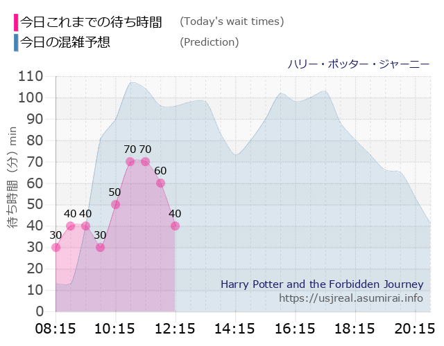 ハリー・ポッター・ジャーニーの今日これまでの待ち時間と本日の混雑予想のグラフ