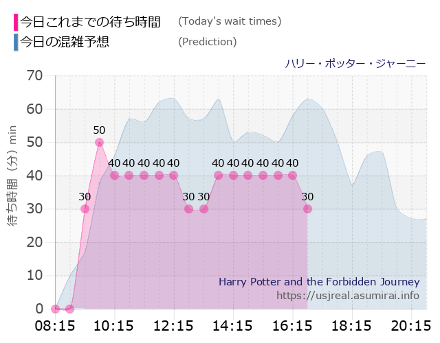 ハリー・ポッター・ジャーニーの今日これまでの待ち時間と本日の混雑予想のグラフ