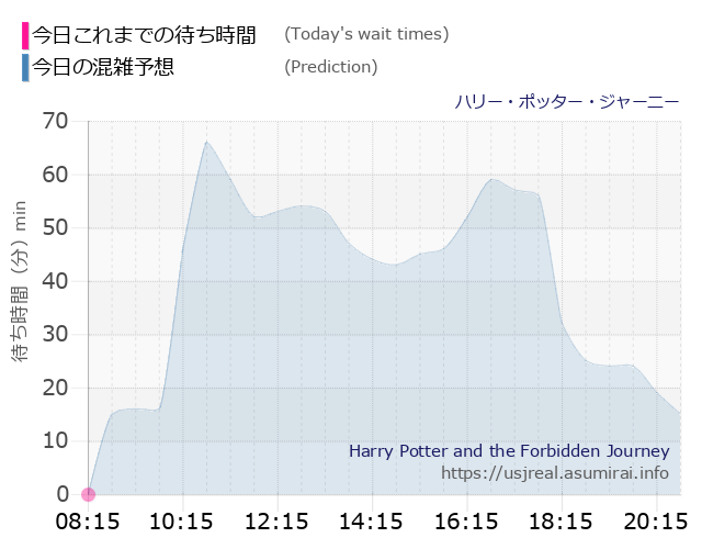 ハリー・ポッター・ジャーニーの今日これまでの待ち時間と本日の混雑予想のグラフ