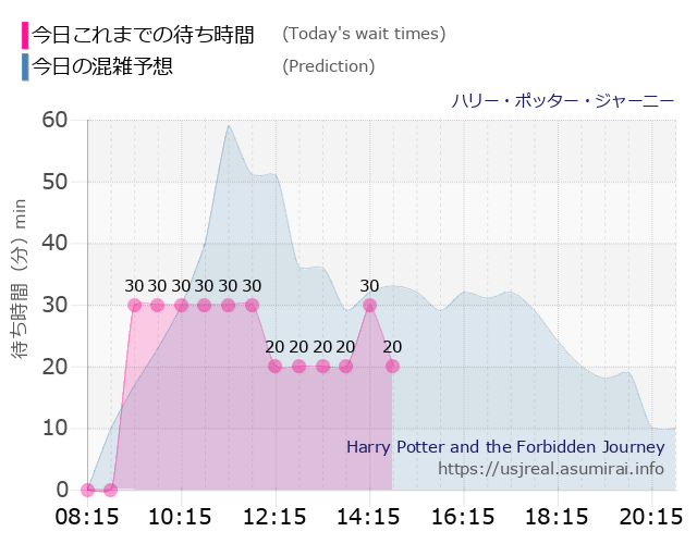 ハリー・ポッター・ジャーニーの今日これまでの待ち時間と本日の混雑予想のグラフ