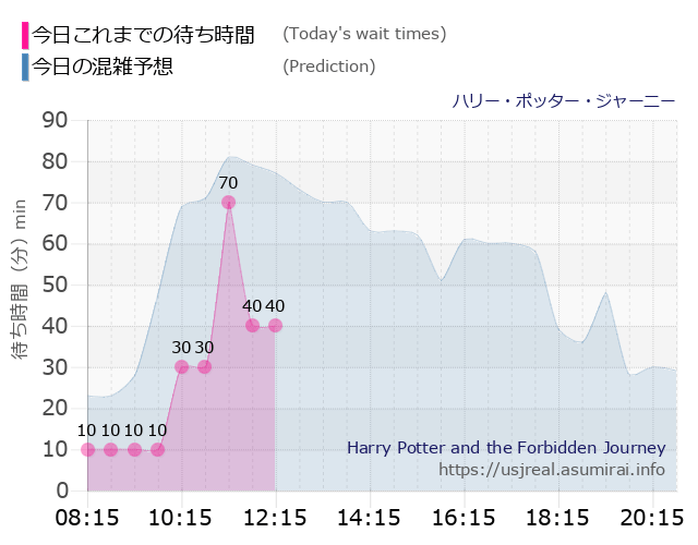 ハリー・ポッター・ジャーニーの今日これまでの待ち時間と本日の混雑予想のグラフ