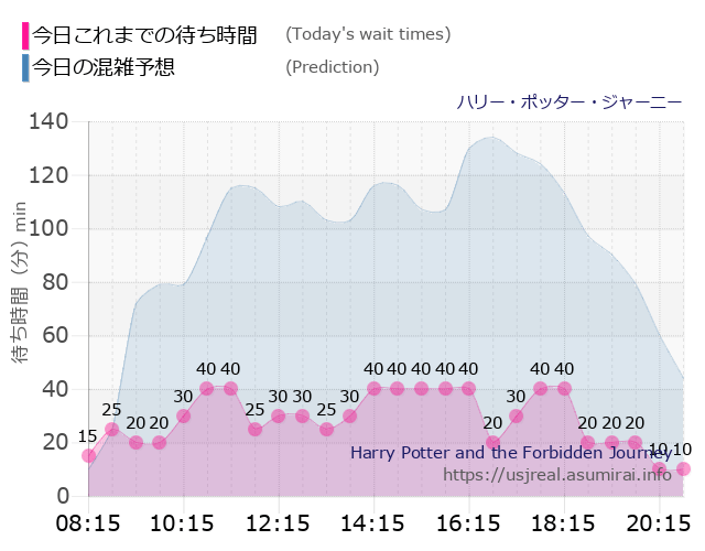 ハリー・ポッター・ジャーニーの今日これまでの待ち時間と本日の混雑予想のグラフ
