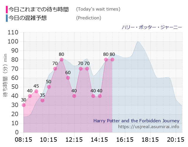 ハリー・ポッター・ジャーニーの今日これまでの待ち時間と本日の混雑予想のグラフ