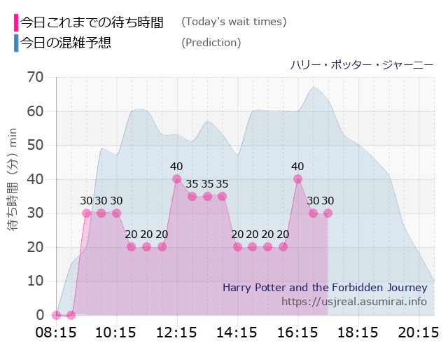 ハリー・ポッター・ジャーニーの今日これまでの待ち時間と本日の混雑予想のグラフ