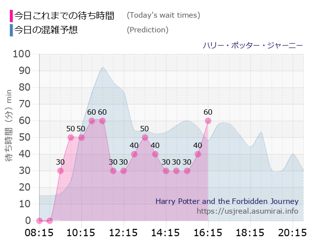 ハリー・ポッター・ジャーニーの今日これまでの待ち時間と本日の混雑予想のグラフ