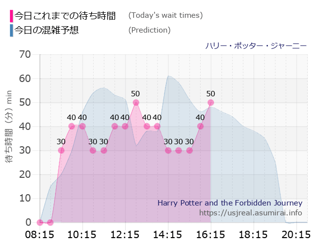 ハリー・ポッター・ジャーニーの今日これまでの待ち時間と本日の混雑予想のグラフ