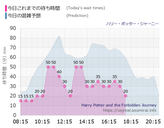ハリー・ポッター・ジャーニーの今日これまでの待ち時間と本日の混雑予想のグラフ