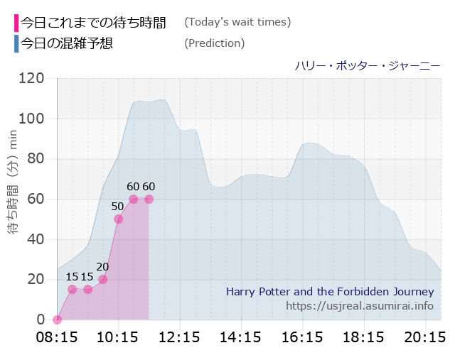 ハリー・ポッター・ジャーニーの今日これまでの待ち時間と本日の混雑予想のグラフ