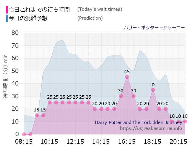ハリー・ポッター・ジャーニーの今日これまでの待ち時間と本日の混雑予想のグラフ