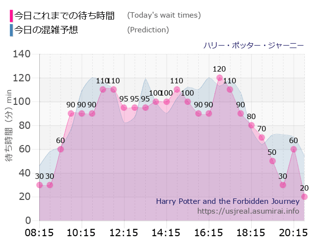 待ち時間 毎日更新 Usj ハリー ポッター ジャーニー の混雑状況 スケジュール ユニバリアル