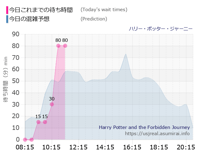 ハリー・ポッター・ジャーニーの今日これまでの待ち時間と本日の混雑予想のグラフ