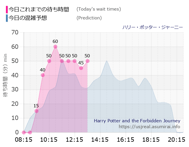 ハリー・ポッター・ジャーニーの今日これまでの待ち時間と本日の混雑予想のグラフ