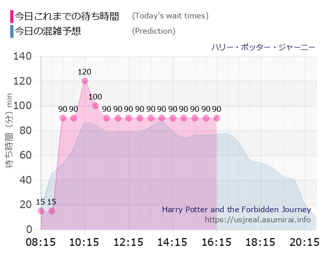 ハリー・ポッター・ジャーニーの今日これまでの待ち時間と本日の混雑予想のグラフ