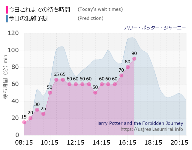 ハリー・ポッター・ジャーニーの今日これまでの待ち時間と本日の混雑予想のグラフ
