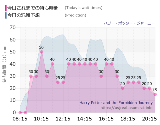 ハリー・ポッター・ジャーニーの今日これまでの待ち時間と本日の混雑予想のグラフ