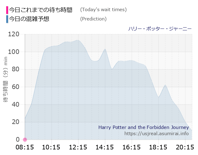ハリー・ポッター・ジャーニーの今日これまでの待ち時間と本日の混雑予想のグラフ