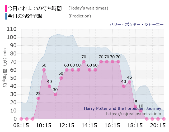 ハリー・ポッター・ジャーニーの今日これまでの待ち時間と本日の混雑予想のグラフ