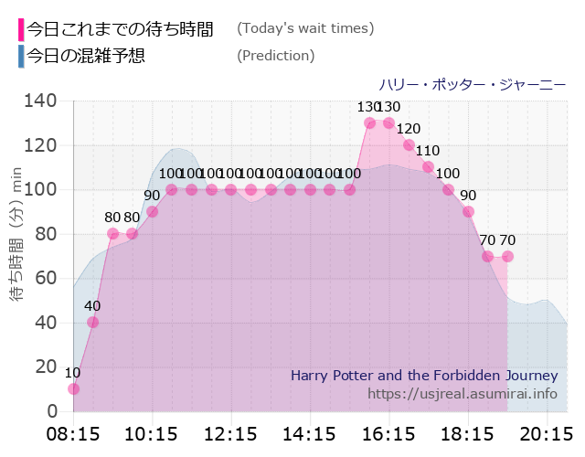 ハリー・ポッター・ジャーニーの今日これまでの待ち時間と本日の混雑予想のグラフ