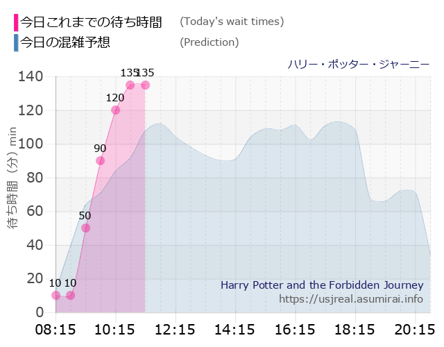 【待ち時間】毎日更新！USJ『ハリー・ポッター・ジャーニー』の混雑状況 スケジュール ユニバリアル