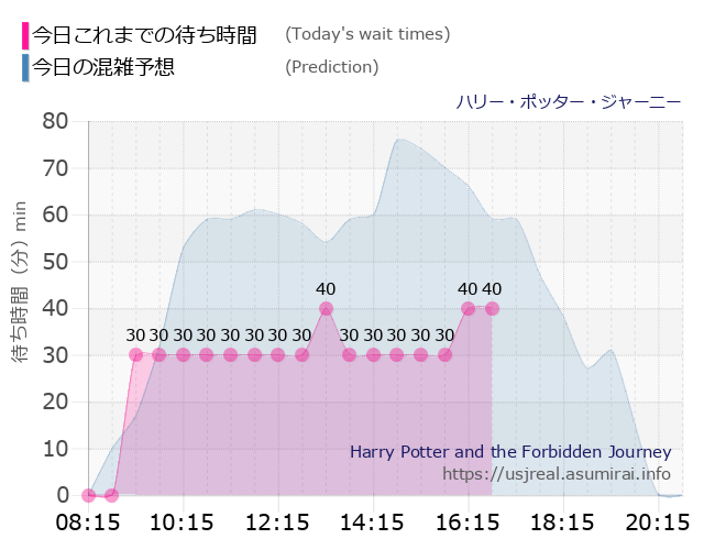ハリー・ポッター・ジャーニーの今日これまでの待ち時間と本日の混雑予想のグラフ