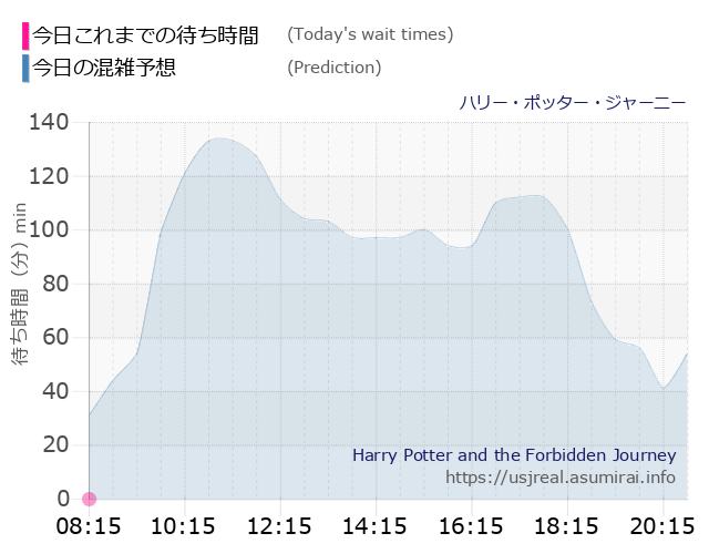 ハリー・ポッター・ジャーニーの今日これまでの待ち時間と本日の混雑予想のグラフ