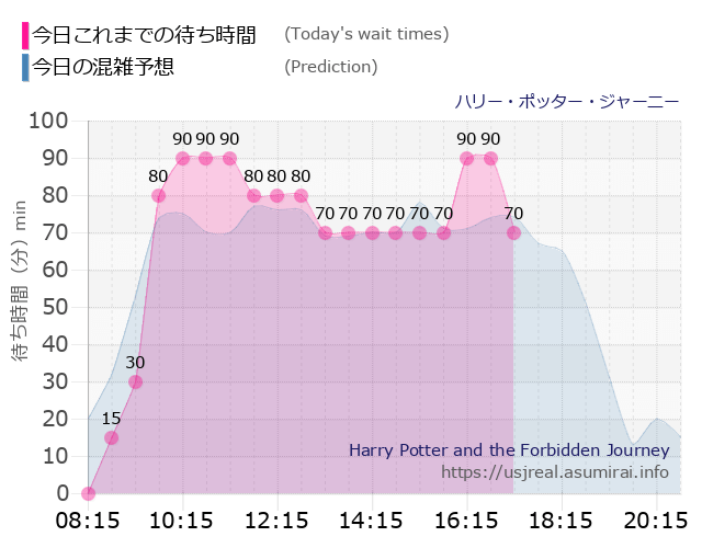 待ち時間 毎日更新 Usj ハリー ポッター ジャーニー の混雑状況 スケジュール ユニバリアル