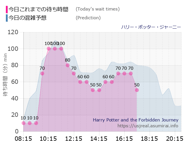 ハリー・ポッター・ジャーニーの今日これまでの待ち時間と本日の混雑予想のグラフ