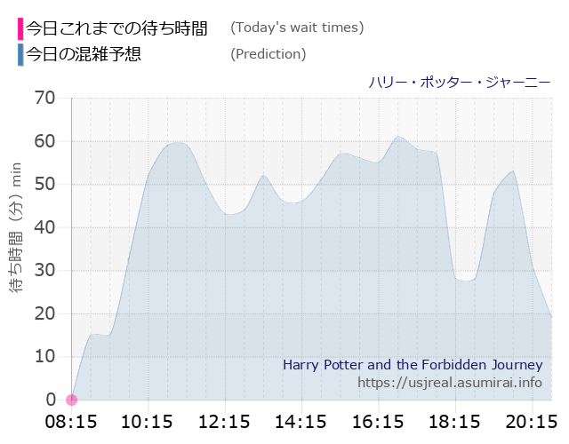 ハリー・ポッター・ジャーニーの今日これまでの待ち時間と本日の混雑予想のグラフ