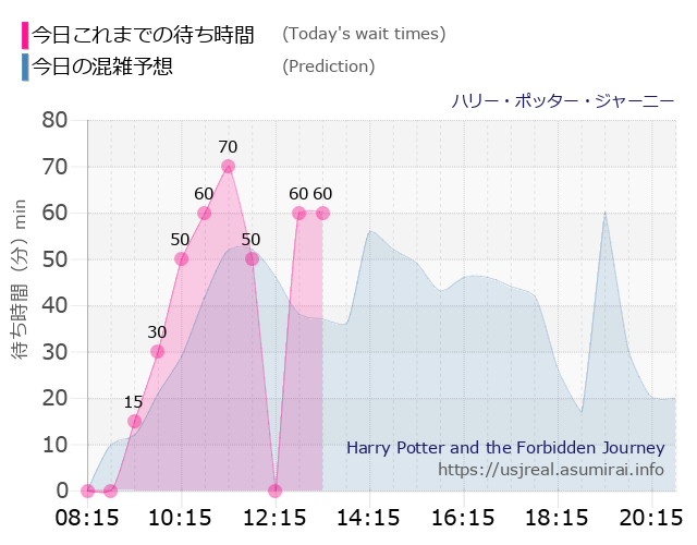ハリー・ポッター・ジャーニーの今日これまでの待ち時間と本日の混雑予想のグラフ