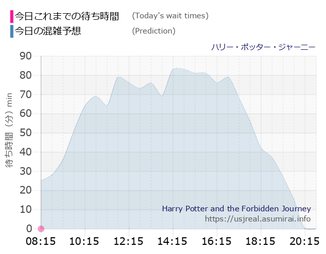 待ち時間 毎日更新 Usj ハリー ポッター ジャーニー の混雑状況 スケジュール ユニバリアル
