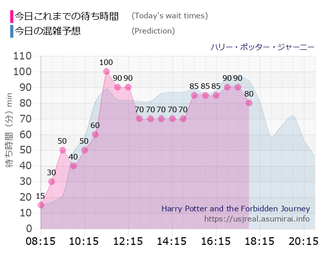 ハリー・ポッター・ジャーニーの今日これまでの待ち時間と本日の混雑予想のグラフ
