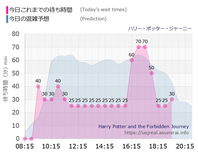 ハリー・ポッター・ジャーニーの今日これまでの待ち時間と本日の混雑予想のグラフ