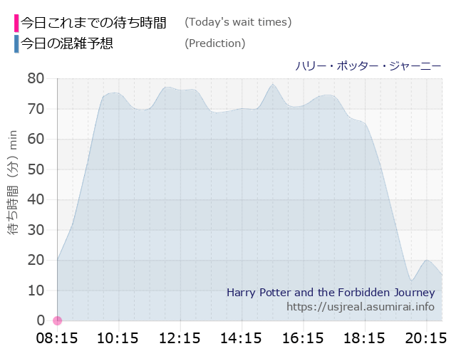 ハリー・ポッター・ジャーニーの今日これまでの待ち時間と本日の混雑予想のグラフ