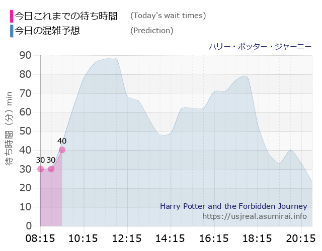 待ち時間 毎日更新 Usj ハリー ポッター ジャーニー の混雑予想 ユニバリアル