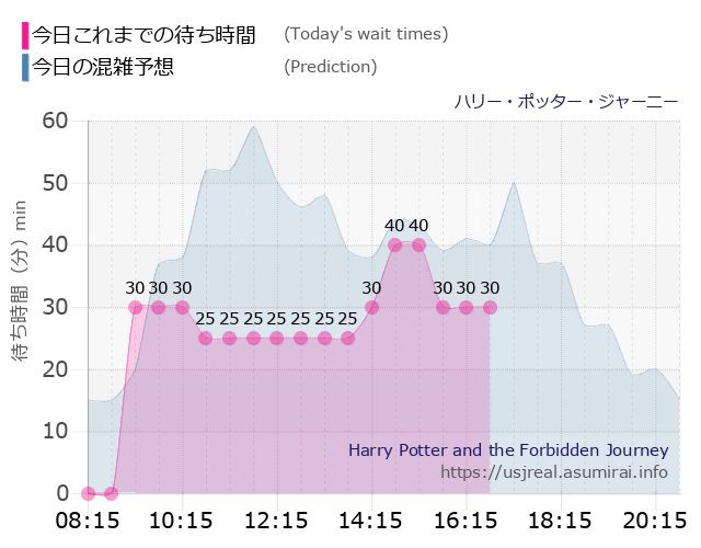 ハリー・ポッター・ジャーニーの今日これまでの待ち時間と本日の混雑予想のグラフ