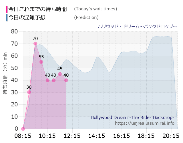 ハリウッド・ドリーム~バックドロップ~の今日これまでの待ち時間と本日の混雑予想のグラフ