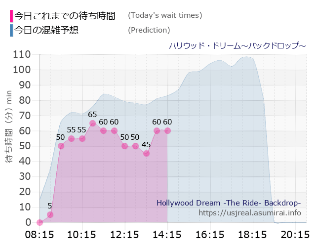 ハリウッド・ドリーム～バックドロップ～の今日これまでの待ち時間と本日の混雑予想のグラフ