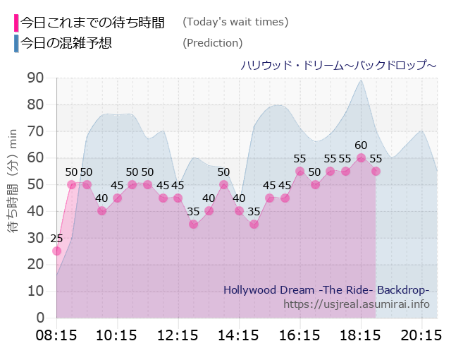 ハリウッド・ドリーム～バックドロップ～の今日これまでの待ち時間と本日の混雑予想のグラフ