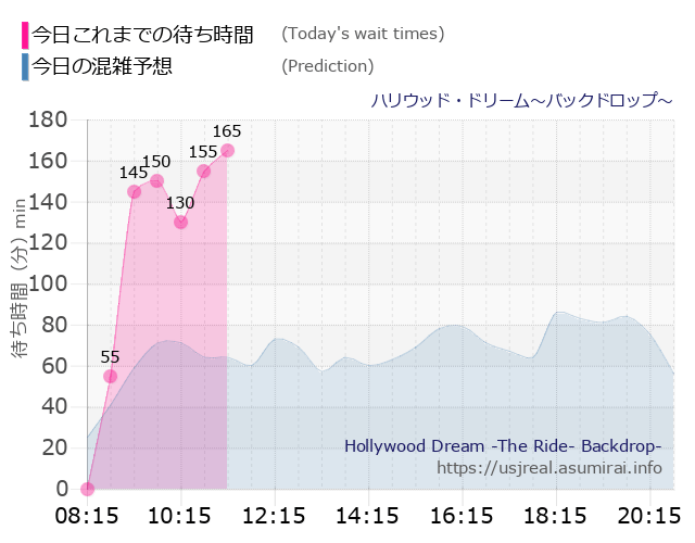 ハリウッド・ドリーム~バックドロップ~の今日これまでの待ち時間と本日の混雑予想のグラフ