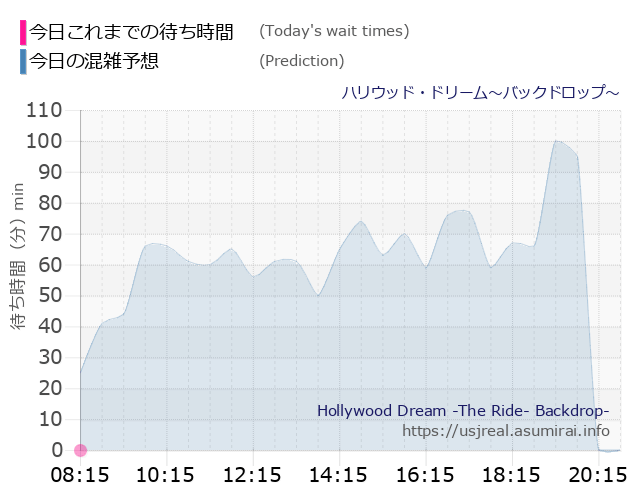 ハリウッド・ドリーム～バックドロップ～の今日これまでの待ち時間と本日の混雑予想のグラフ