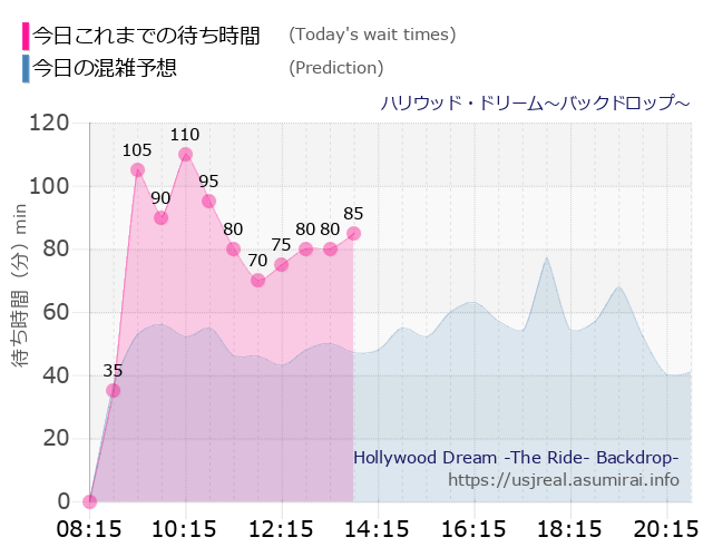 ハリウッド・ドリーム~バックドロップ~の今日これまでの待ち時間と本日の混雑予想のグラフ