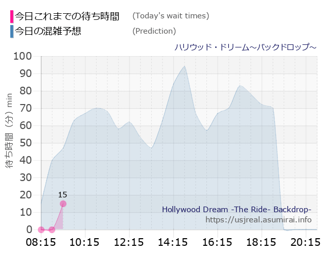 ハリウッド・ドリーム~バックドロップ~の今日これまでの待ち時間と本日の混雑予想のグラフ