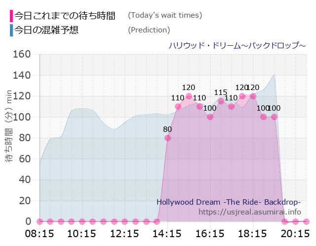 ハリウッド・ドリーム～バックドロップ～の今日これまでの待ち時間と本日の混雑予想のグラフ