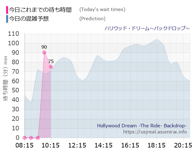 ハリウッド・ドリーム~バックドロップ~の今日これまでの待ち時間と本日の混雑予想のグラフ
