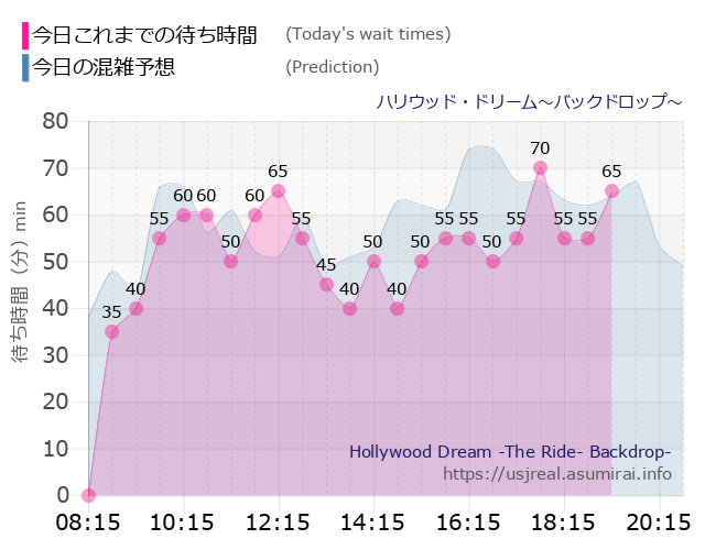 ハリウッド・ドリーム～バックドロップ～の今日これまでの待ち時間と本日の混雑予想のグラフ