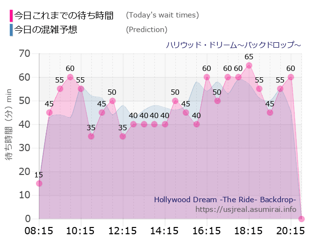 ハリウッド・ドリーム～バックドロップ～の今日これまでの待ち時間と本日の混雑予想のグラフ